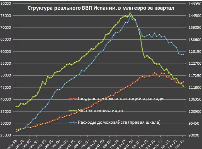 Динамика ВВП Испании. График ВВП Испании по годам. Динамика ВВП Испании 2020. Структура ВВП Испании 2021.