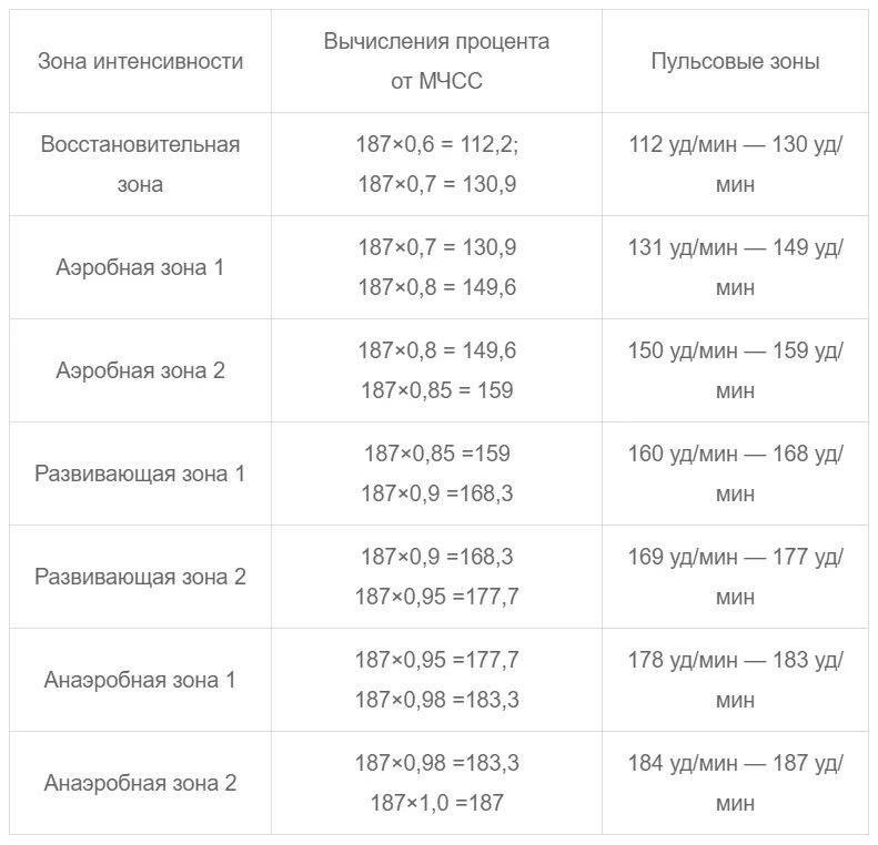 Пульс при нагрузках у мужчин. Пульс при беге 170 норма?. Норма пульса при беге у мужчин 30 лет. Нормальный пульс при беге у женщин 30 лет. Пульс для бега по возрасту.