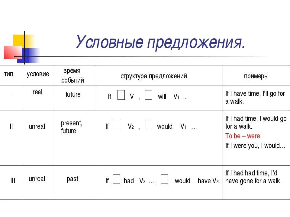 Первое и нулевое условие. Условные предложения в английском формулы. Условное наклонение в английском 1 типа. Виды условного наклонения в английском языке. If условные предложения в английском 1 типа.