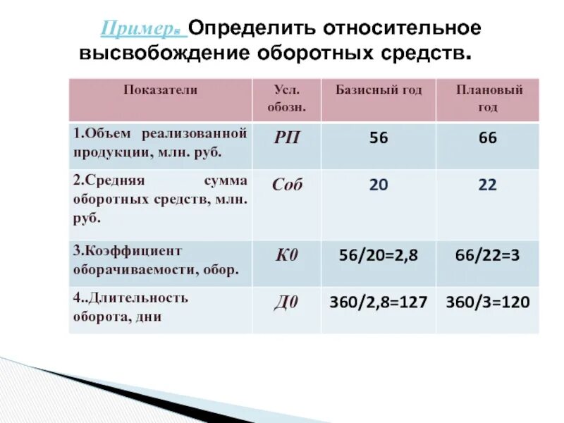 Определите относительное высвобождение оборотных средств. Определите относительное высвобождение оборотных средств