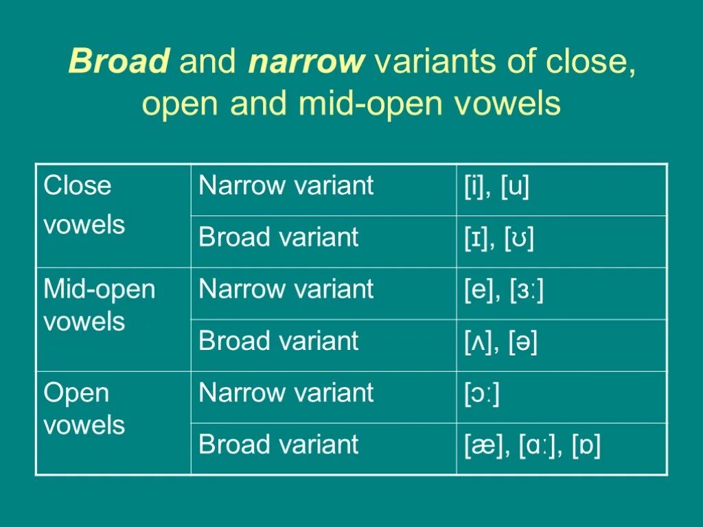 Content broad. Mid open Vowels. Close open Mid Vowels. Vowels таблица. Classification of English Vowels таблица.