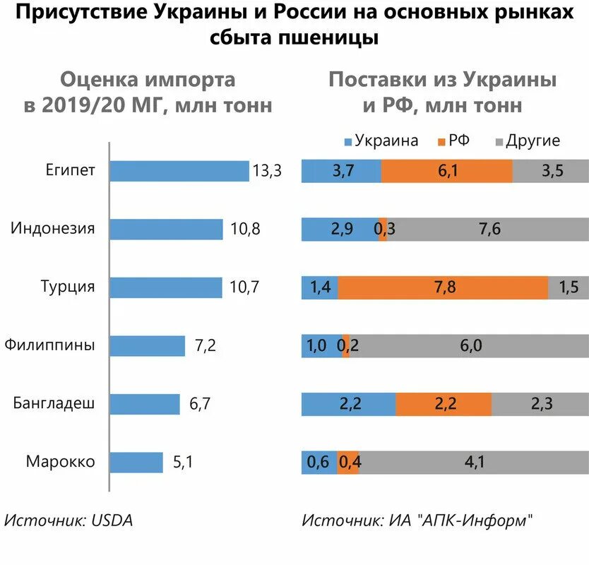 Сколько покинуло украину. Экспорт зерна из России 2020.