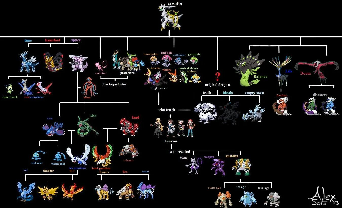 Legends of tree. Pokemon family tree. legendary pokemon. легендарные покемоны и их названия. покемоны все легендарные покемоны.