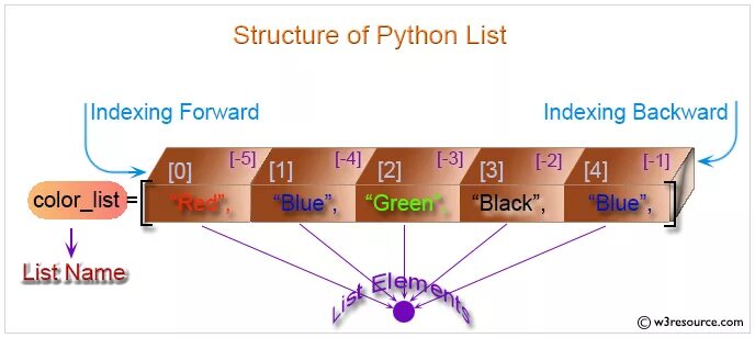 Python индекс элемента в списке. List в питоне. индексы в списках python. структура питона. список питон 3.