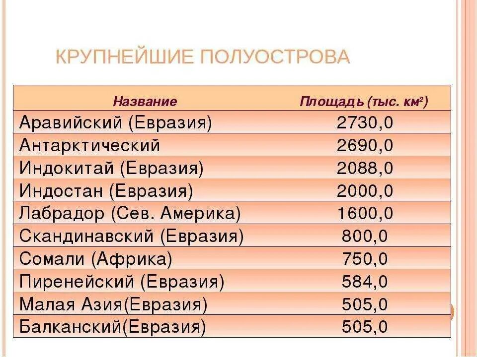 Какие страны евразии входят в десятку крупнейших. Название полуостровов в мире. Самый крупный полуостров. Самые крупные острова список.