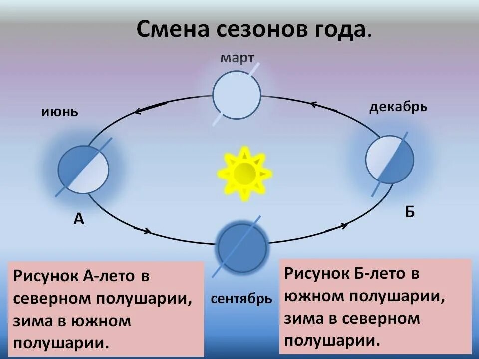 Какой день длиннее. Смена времен года схема. Схема вращения земли вокруг солнца. Схема смена времен года для детей. Лето в Северном полушарии.