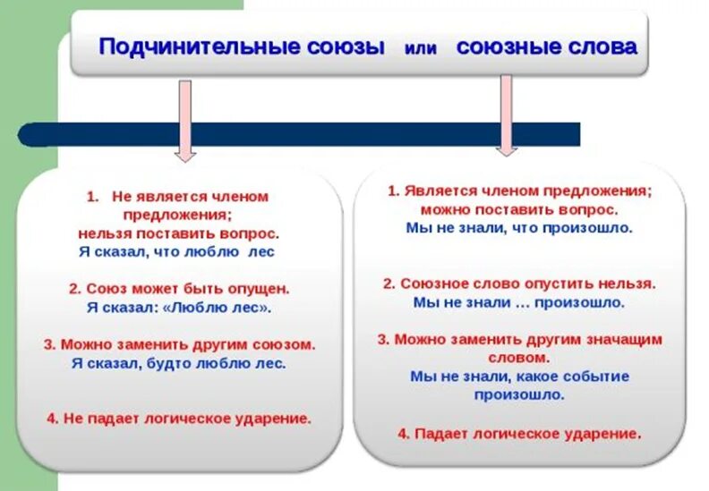 Союзы всегда союзные слова. Подчинительные Союзы и союзные слова. Подчинительные Союзы и союзные слова таблица. Составные Союзы в сложноподчиненном предложении. ПОДЧИНИТЕЛЬНЫЕСОЮЗЫ И собзные Солова.