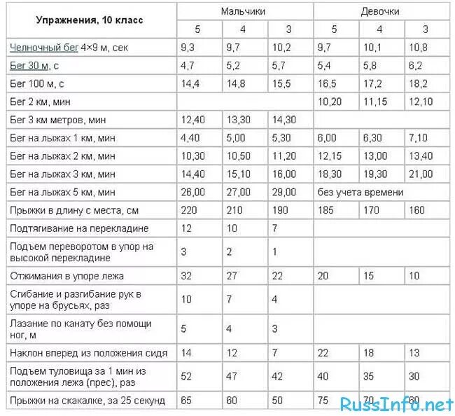 Бег 10 по 10 нормативы. Норматив челночный бег норма 5 класс. Челночный бег нормативы для школьников 10 класс. Нормативы по физкультуре 16 лет мальчику. Челночный бег нормативы для школьников 8 класс.