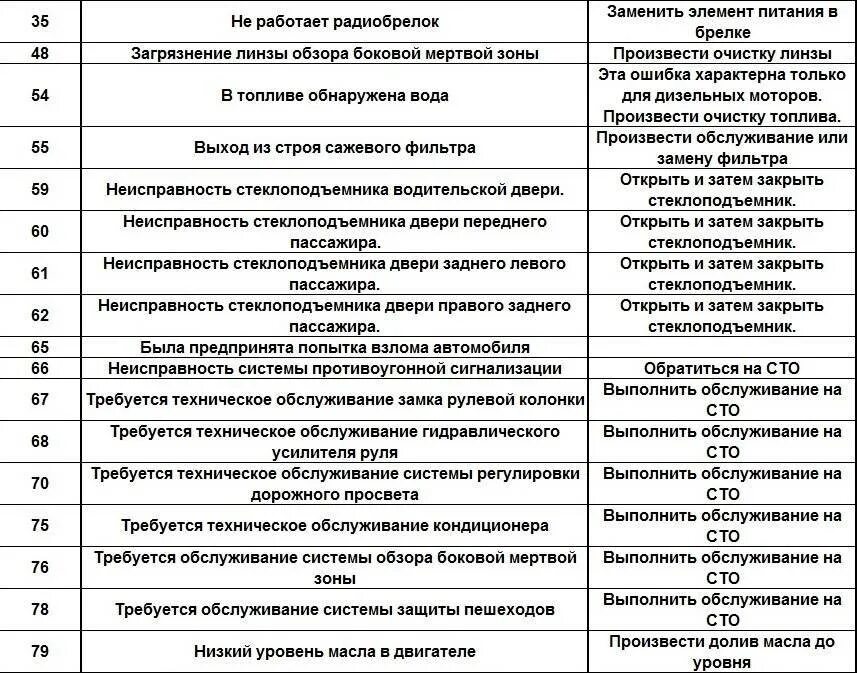 Код ошибки 89 шевроле. Коды ошибок на шевроле авео т300 1.6. коды ошибок шевроле круз 1.6. ошибки шевроле круз 1.8 коды. коды ошибок на шевроле авео т300.