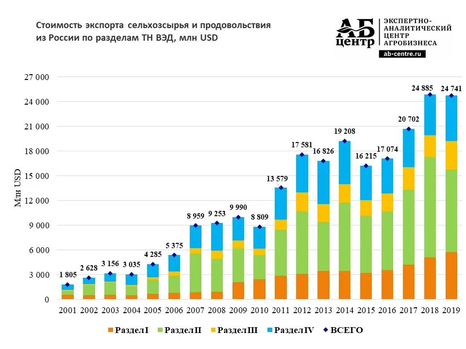 Импорт сельхозпродукции