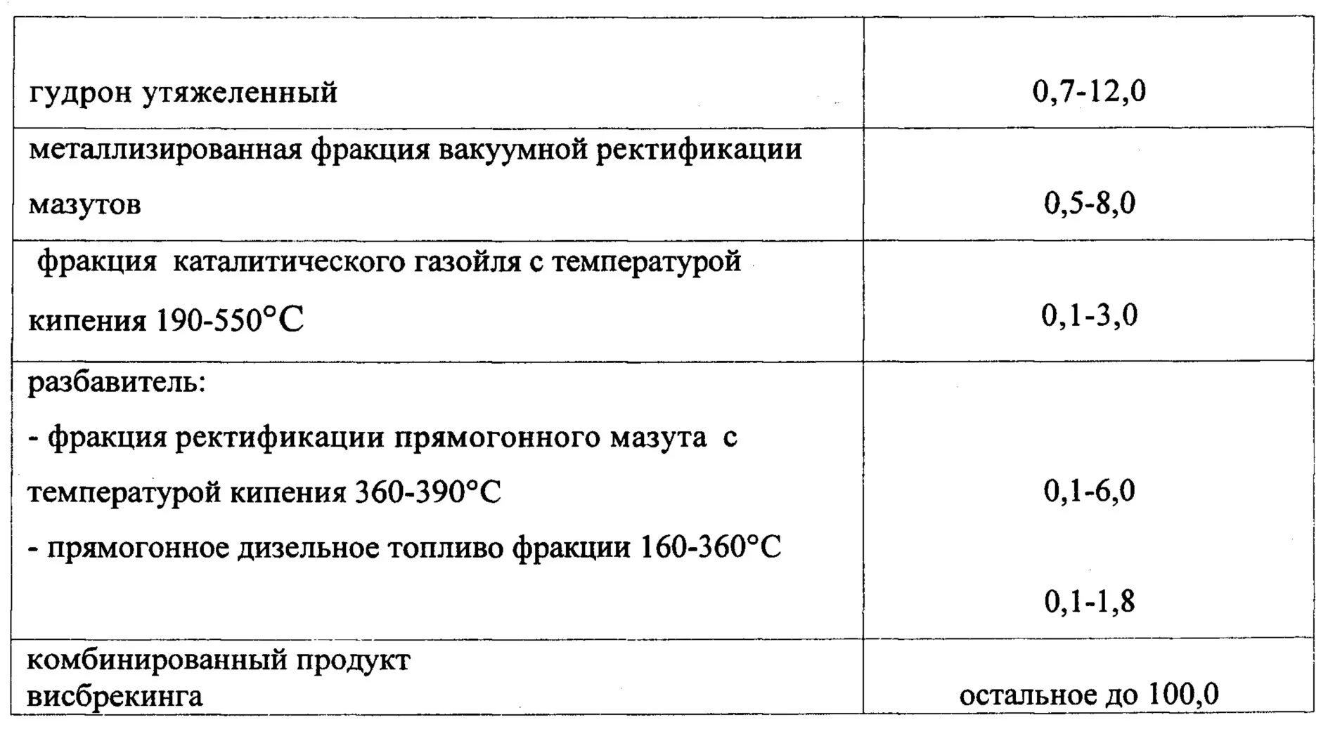 Фракционный состав мазута м100. Мазут фракция температура кипения. Температура кипения мазута. Вакуумный газойль фракция. Состав мазута