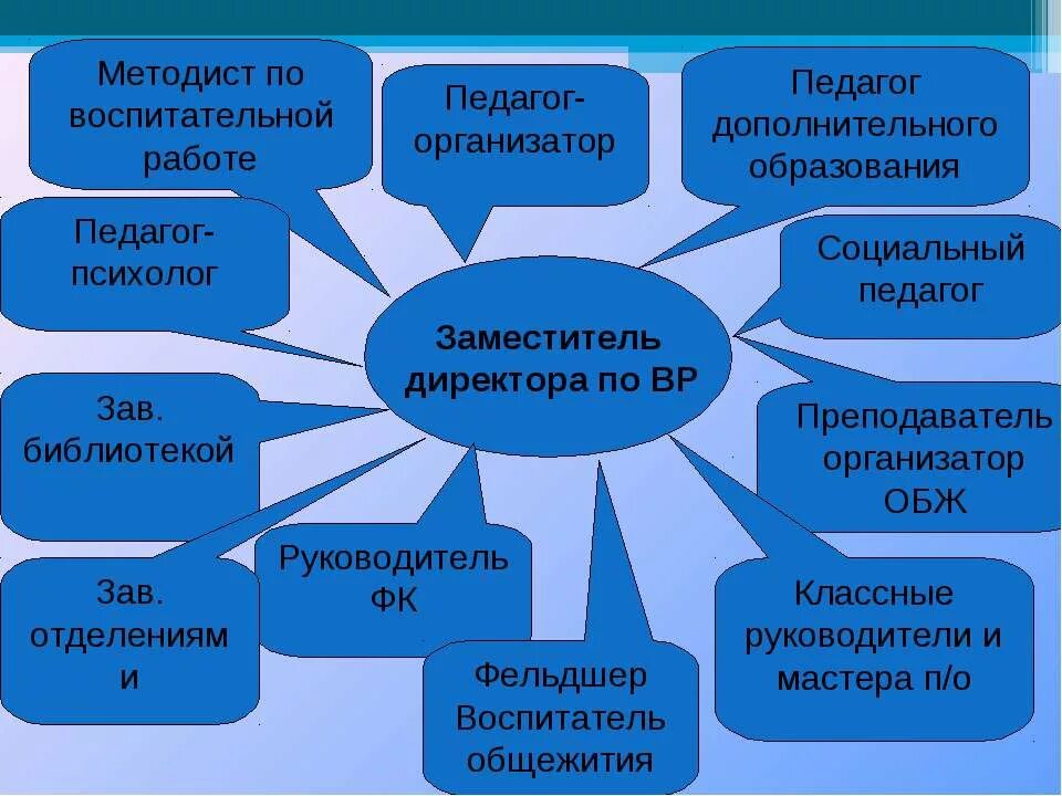 Заместитель директора библиотеки. Воспитательная работа педагога. Формы работы педагога организатора. Методист по воспитательной работе. Педагог доп образования.