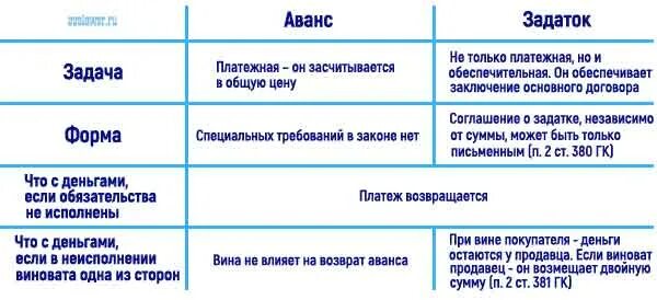 Разница аванса и задатка при покупке квартиры. Аванс и задаток. чем отличается аванс от задатка. залог и задаток разница. залог и аванс разница.