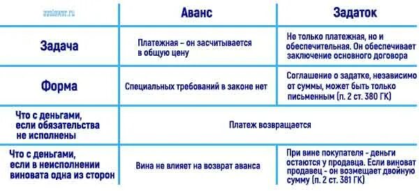 Аванс и задаток разница. Отличие залога от задатка и аванса. Залог задаток аванс сравнение. Различия между задатком и авансом.