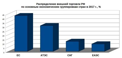 Внешний распределен