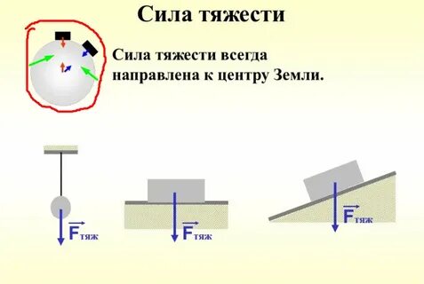 Сила тяжести действующая на тело на земле