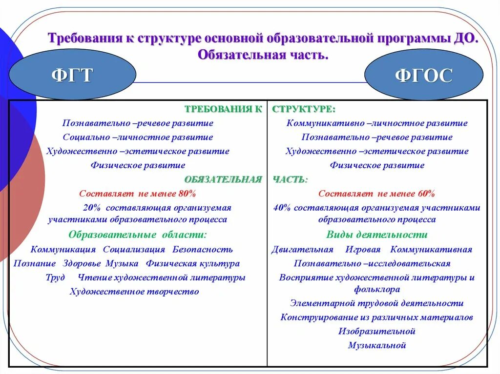 Основной образовательной программой дошкольного образовательного учреждения. Требования к структуре ООП ФГОС до. Требования к дошкольному образованию предъявляет ФГОС. Требования к ООП ДОУ. Требование к образовательным программам ФГОС до.