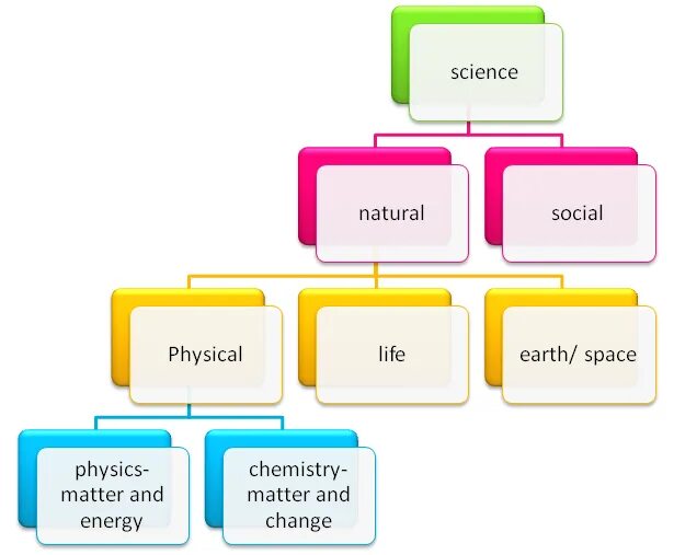 Types of natural. Branches of Science Life Science physical Science Earth Science. Branches of Science. Виды науки на английском 8 класс. Types of Pedagogy.