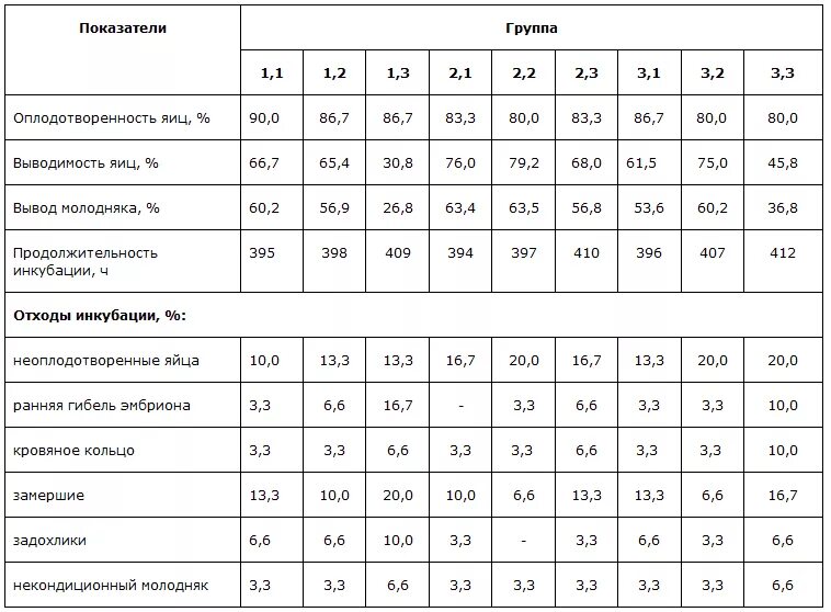 Температура в инкубаторе для перепелиных яиц. Таблица вывода перепелов в инкубаторе в домашних условиях. Таблица вывода перепелят в инкубаторе. Таблица инкубации перепелов и температурный режим. Таблицы инкубирования перепелов в инкубаторе.