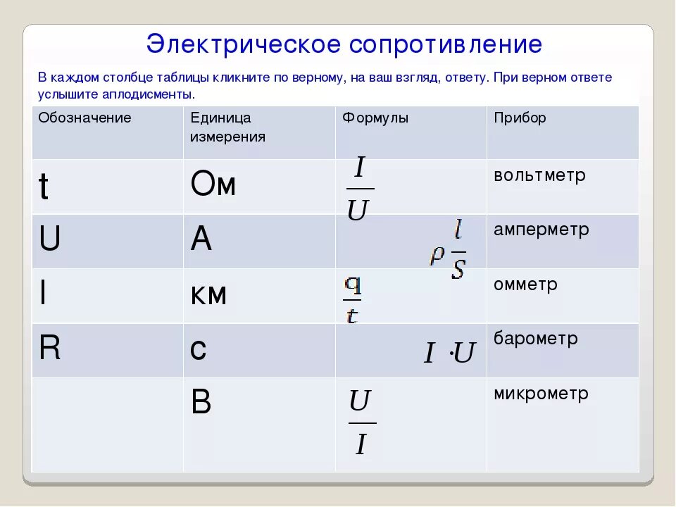 Величина 1 вольт. Мощность формула в физике единица измерения. Обозначение силы тока напряжения и сопротивления. Единица напряжения электрического сопротивления. Электрическое сопротивление обозначается буквой единица измерения.