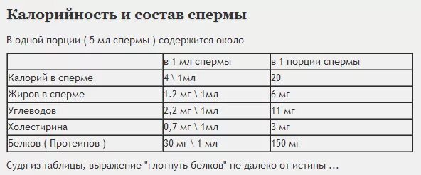 6 мг это сколько месяцев. Сколько белка в мужском семени. Химическийсостаа мужского семени. Химический состав мужского семени.