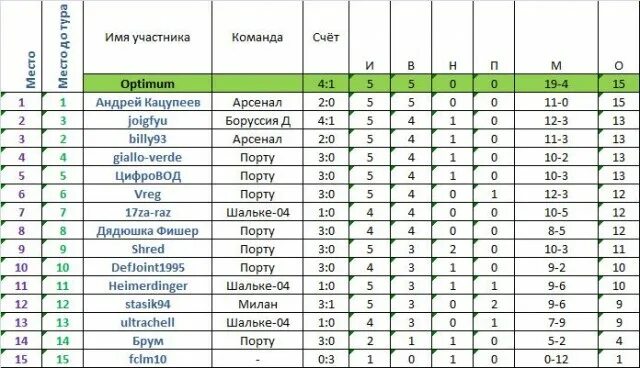 Счет команд. Командный счет. Таблица участников на 14 команд со счетом.