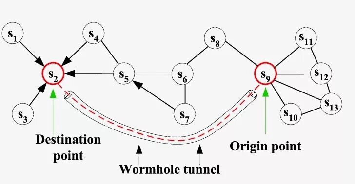 Wormhole криптовалюта. Wormhole атака на сеть. Wormhole structure. Wormhole Band. Wireless Attack.