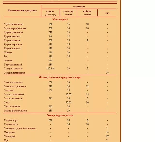 Сколько граммов продуктов в столовой ложке. Сколько грамм манки в 1 столовой ложке. Вес муки в 1 столовой ложке. 1 Ст ложка манной крупы сколько грамм. Сколько грамм манки в 1 столовой ложке таблица.