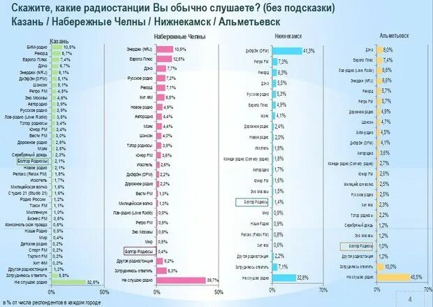 Список каналов радиостанций. Радиостанции Казани. Радио в Казани частоты. Радиостанции Татарстана список.