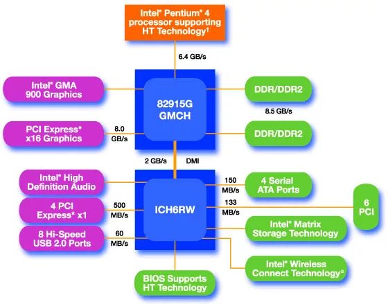 Pentium шина данных. Intel i915. intel 915g. pentium 3 архитектура. чипсеты intel.
