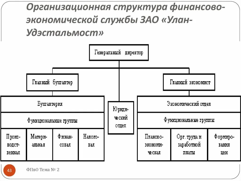 Деятельность финансовых служб организации. Отдел финансов организационная структура. Организационная структура финансово-экономического отдела. Организационная структура финансового отдела предприятия. Структура финансового отдела схема.