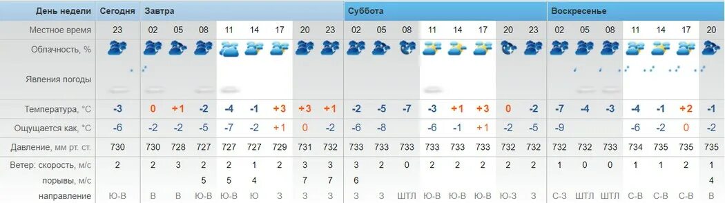 Погода в Тайшете РП.5. Погода в Тайшете на сегодня по часам. Погода на неделю в Тайшете на март. Погода в Тайшете на 3 дня точный прогноз по часам на завтра. Погода в тайшете на завтра