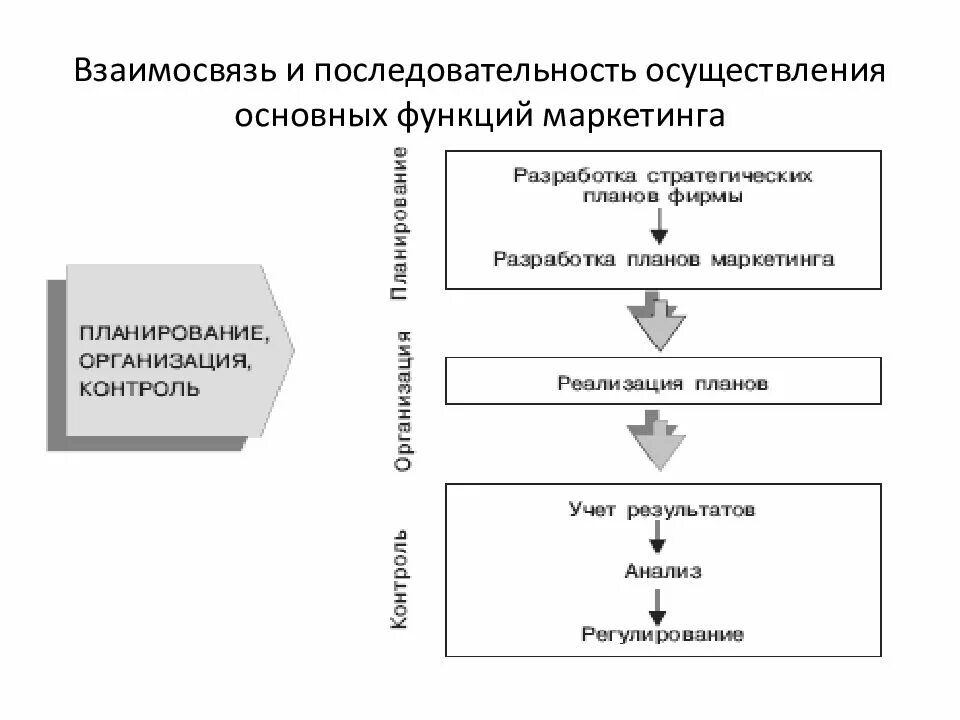 Реализация функций и принципов. Последовательность основных функций маркетинга. Взаимосвязь функции и последовательности. Последовательность плана маркетинга. Функции маркетинга схема.