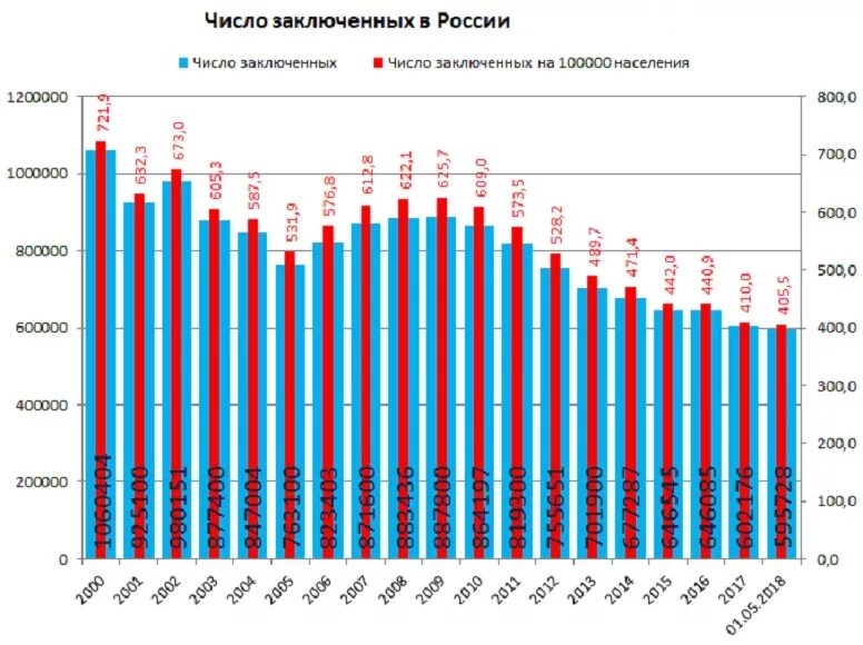 Сколько россия сбежало. Число заключенных в России по годам. Количество заключенных в России на 2020. Динамика количества заключенных в России. Число заключённых в России по годам.