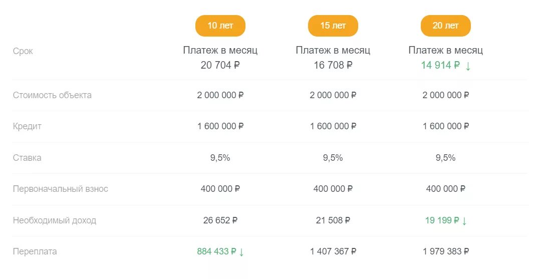 Взять кредит 10 миллионов рублей. Ипотека сколько платить. Кредит 1000000 рублей на 10 лет платеж. Ипотека на 3 миллиона рублей. 1000000 Рублей на ипотеку.