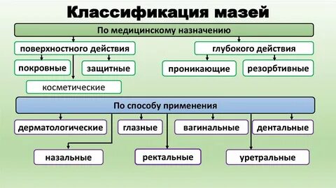 Действие мазей