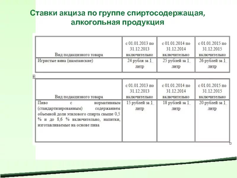 Ставки на подакцизные товары. Ставки акцизов. Акцизы на спиртосодержащую продукцию. Ставки на алкогольную продукцию. Ставка акциза на вино