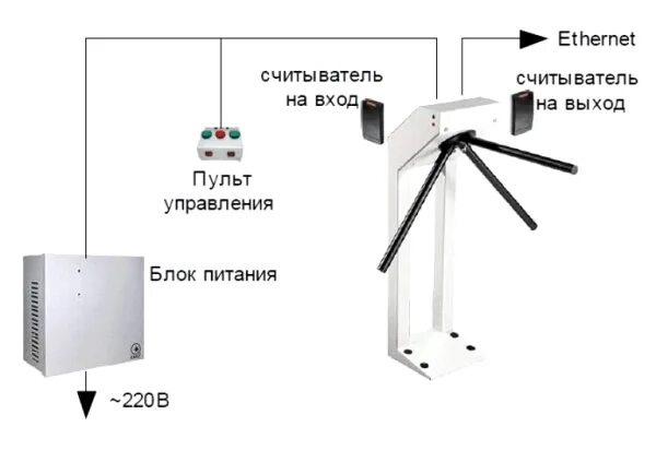 Как подключить турникету