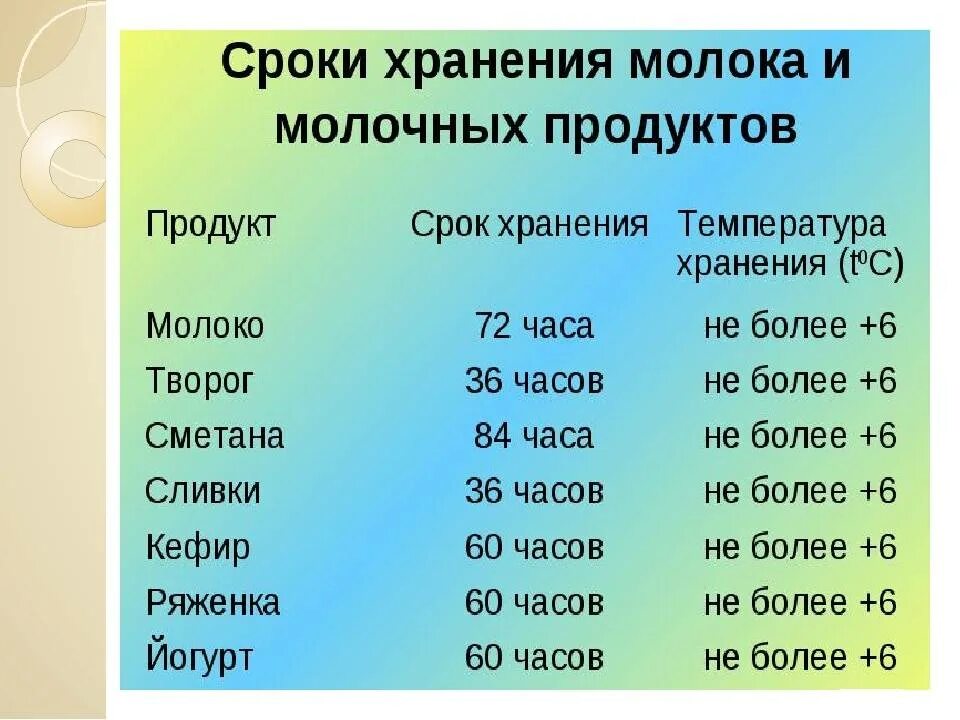 Сроки хранения молочных продуктов. Сроки хранения молока и молочных продуктов. Условия хранения молочных продуктов. Сроки хранения молочных продуктов таблица.