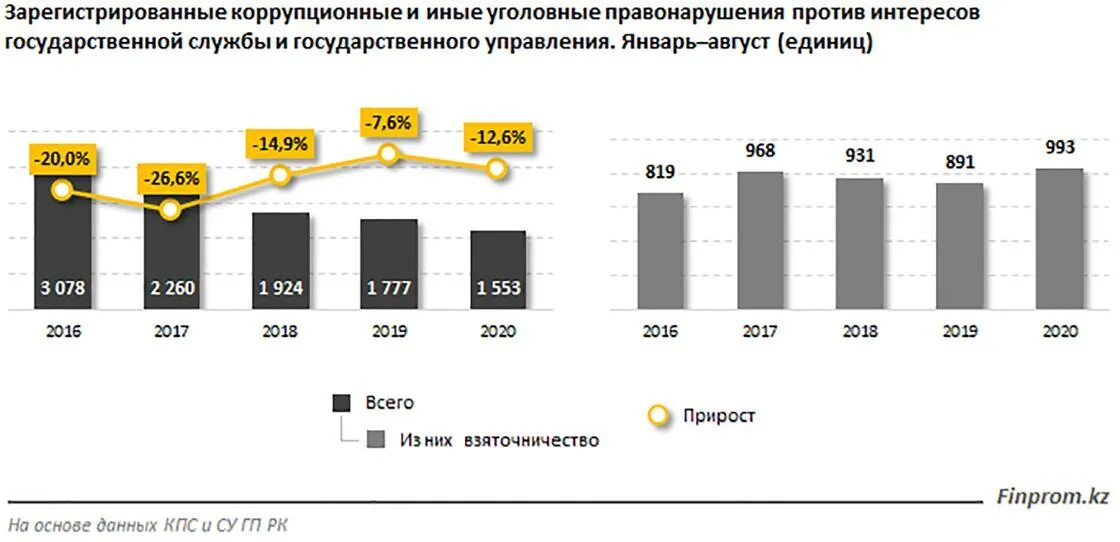 Статистика коррупции 2023. Динамика коррупционных преступлений в России 2020 год. Число коррупционных преступлений в России по годам. Статистика коррупционной преступности. Количество коррупционbjyys[ ghtcnegktybq d ha.