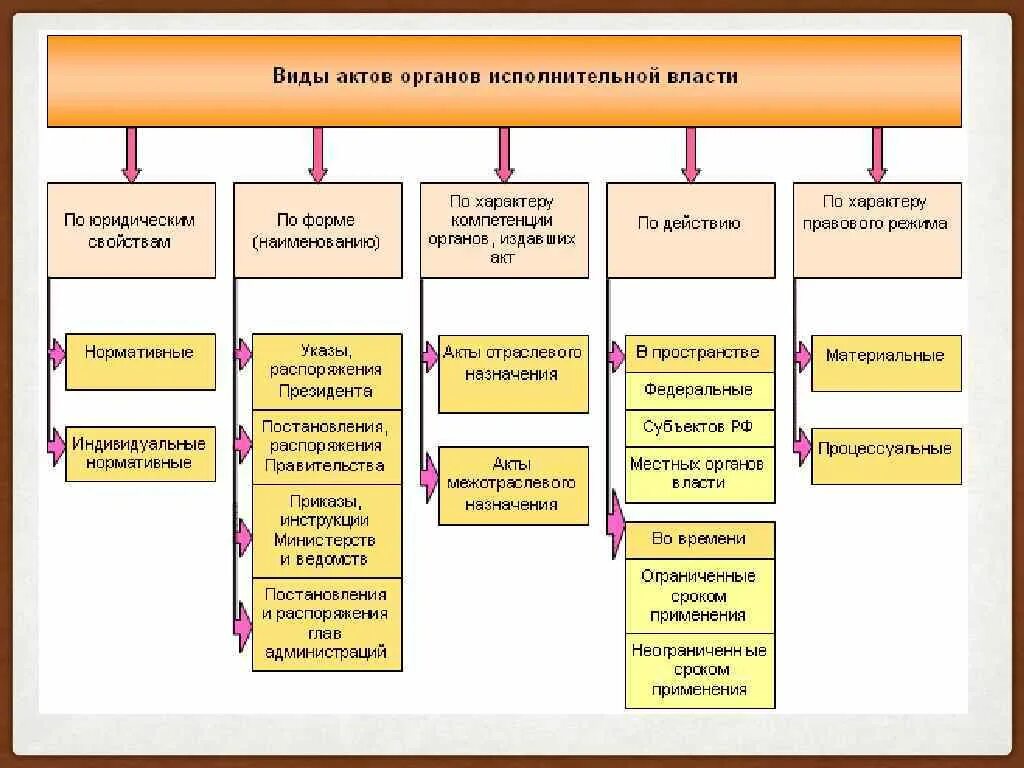 Виды актов исполнительной власти. Понятие и виды актов исполнительной власти. Нормативные правовые акты органов исполнительной власти. Классификация правовых актов исполнительной власти.