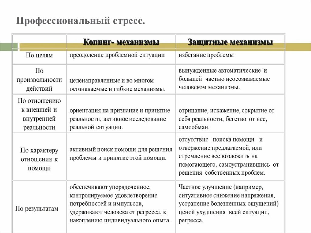 Механизм копинг стратегии. Механизмы психологической защиты и копинг-стратегии. Защитные механизмы и копинг-стратегии личности. Защитные механизмы в ситуации стресса. Копинг поведение и психологическая защита.