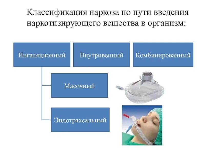 Классификация ингаляционной анестезии. Классификация наркоза по пути введения. Пути введения наркоза в организм. Методы введения наркоза.