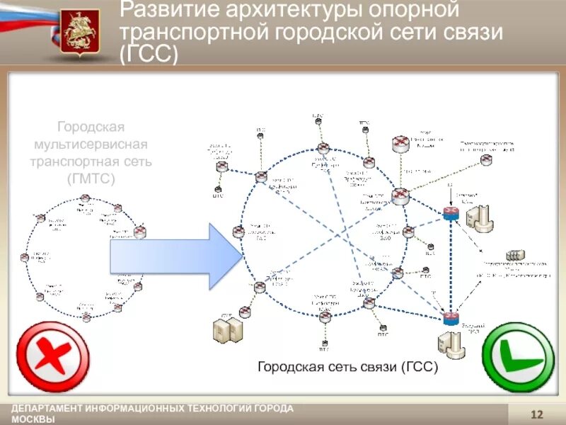 Транспортная сеть связи. Опорная транспортная сеть. Мультисервисная транспортная сеть связи. Эволюция транспортных сетей связи.