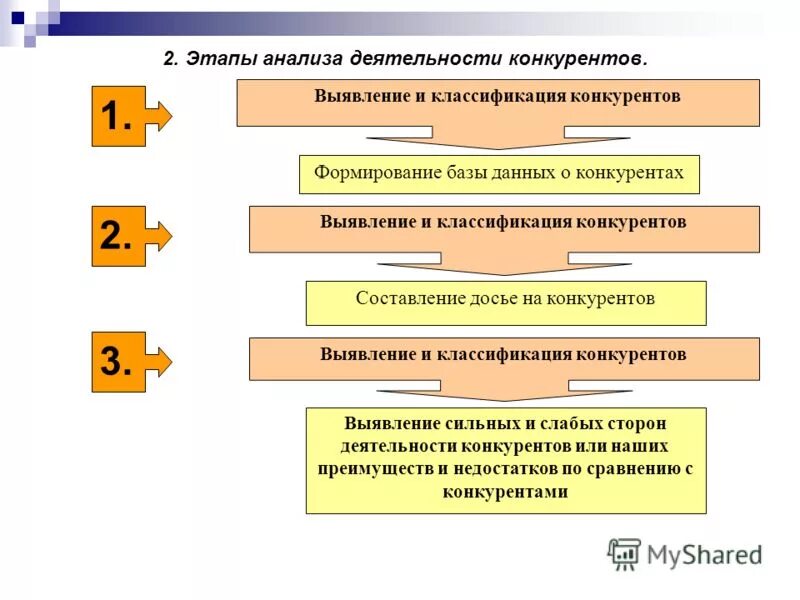 Методика анализа деятельности организации. Этапы анализа конкурентов. Этапы конкурентного анализа. Этапы проведения конкурентного анализа. Этапы исследования конкурентов.