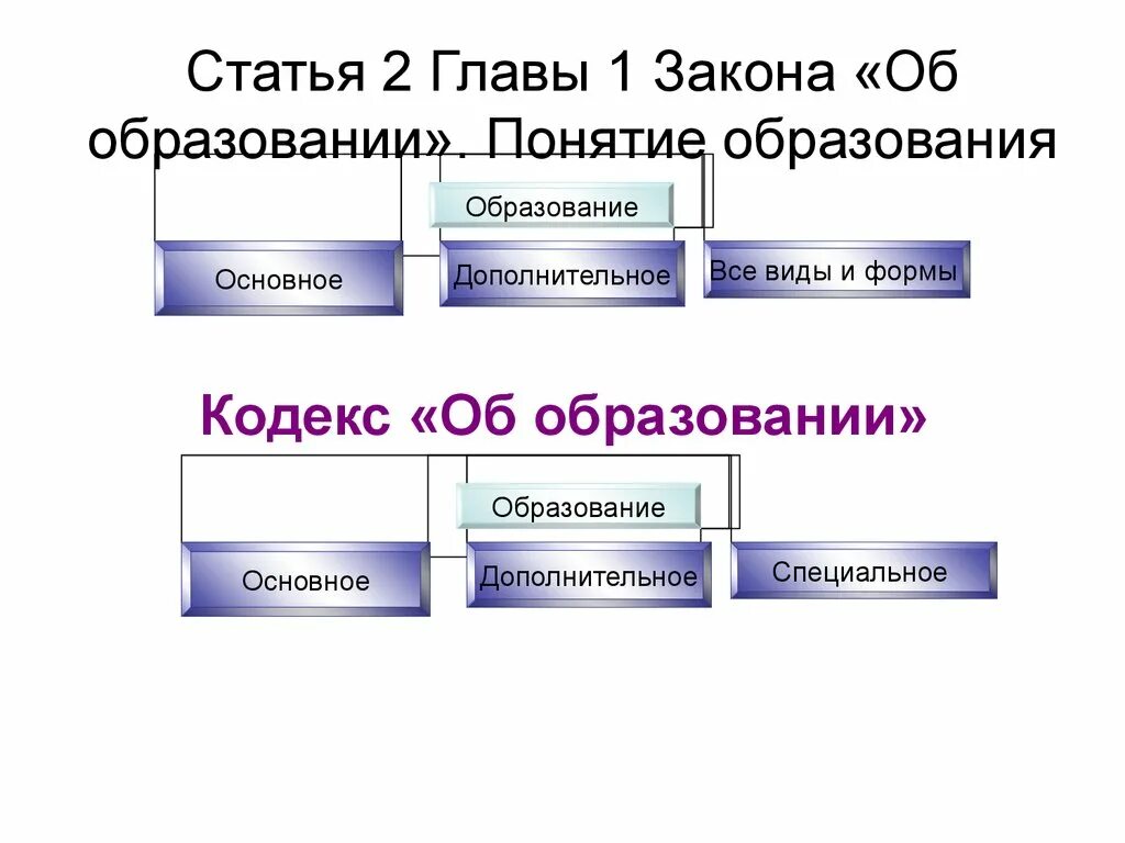 Система образования рб. Законодательство в сфере образования презентация. Система образования в Беларуси. Степени высшего образования в РБ. Кодекс об образовании.