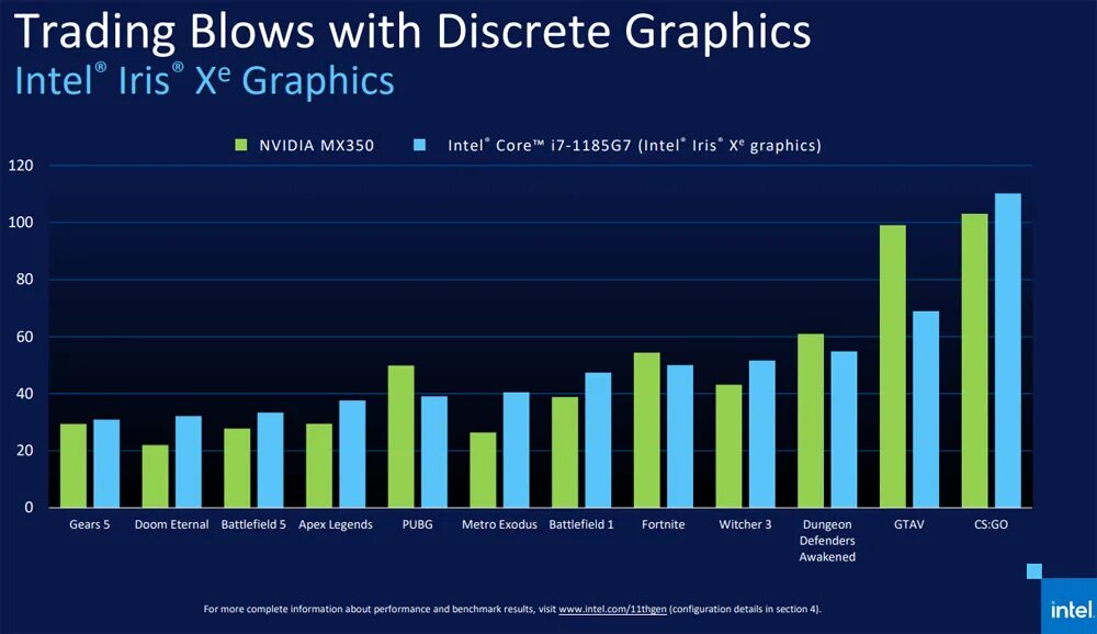 Intel iris xe graphics 4 гб. Mx350 nvidia. 11 поколение процессоров intel tiger lake. встроенная графика intel. intel iris xe graphics.