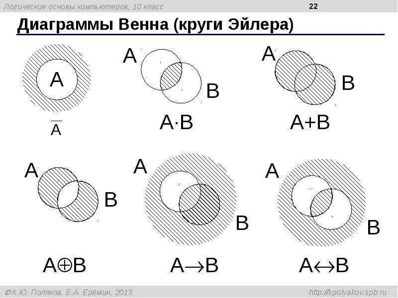 Пересечение диаграммы Эйлера Венна. Диаграммы Венна круги Эйлера. Диаграмма Эйлера Венна объединение. Круги Эйлера. Диаграммы Эйлера - Венна.