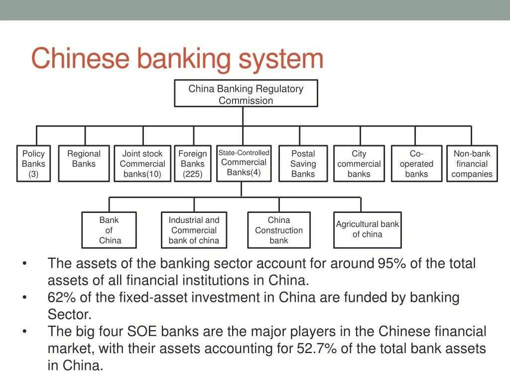 Организационная структура банка Китая;. Bank of China схема. Chinese Financial System. Структура Agricultural Bank of China. Structuring bank