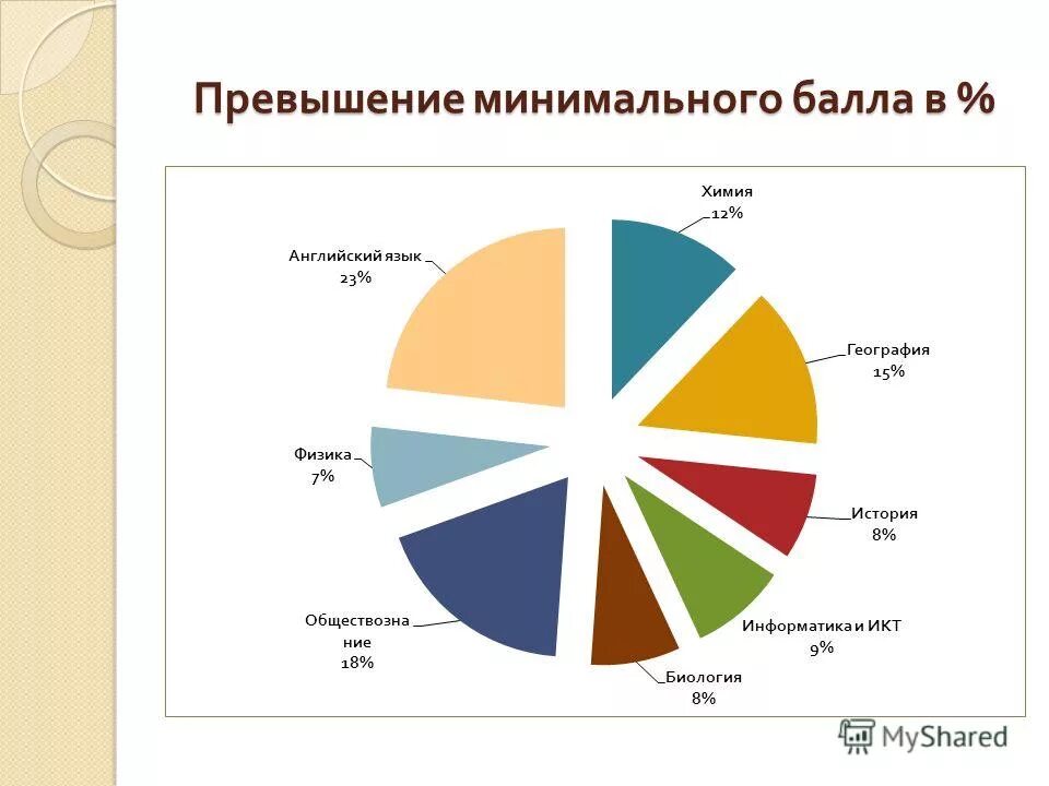 Превышение минимума. Превышение минимума